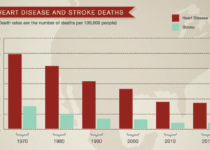 Bad News for Women: Stroke Numbers Declined Only Among Men